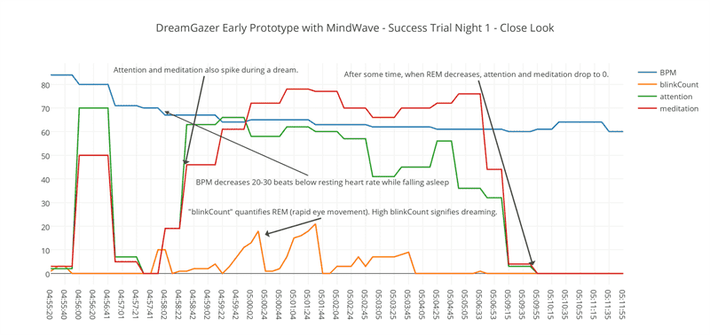 Dream data success trial night 1 graph