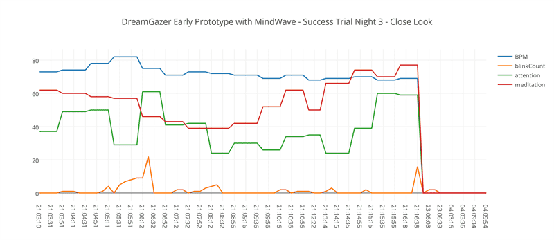 Dream data success trial night 3 graph